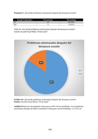 Pregunta 3: ¿Ha tenido problemas estomacales después del desayuno escolar? 
Escala Valorativa Frecuencia Porcentaje 
Si 27 84.38% 
No 5 15.63% 
Tabla 32: ¿Ha tenido problemas estomacales después del desayuno escolar? 
Fuente: Escuela Fiscal Mixta “24 de Junio” 
Problemas estomacales después del 
desayuno escolar 
84% 
Gráfico 14: ¿Ha tenido problemas estomacales después del desayuno escolar? 
Fuente: Escuela Fiscal Mixta “24 de Junio” 
Análisis:Dentro de esta pregunta vemos que un 84% de los estudiantes tuvo problemas 
estomacales después de haber consumido el desayuno escolar brindados, y el 16% no 
[92] 
16% 
Si 
No 
 
