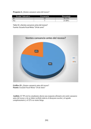 Pregunta 4: ¿Sientes cansancio antes del receso? 
Escala Valorativa Frecuencia Porcentaje 
Si 25 78.13% 
No 7 21.88% 
Tabla 33: ¿Sientes cansancio antes del receso? 
Fuente: Escuela Fiscal Mixta “24 de Junio” 
Sientes cansancio antes del receso? 
Gráfico 15: ¿Sientes cansancio antes del receso? 
Fuente: Escuela Fiscal Mixta “24 de Junio” 
Análisis: El 78% de los estudiantes dieron una respuesta afirmativa de sentir cansancio 
antes del receso y de no haber recibido todavía el desayuno escolar y el agrado 
complementario y el 22% no siente fatiga. 
[93] 
78% 
22% 
Si 
No 
 