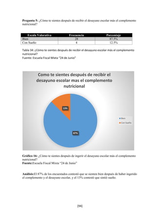 Pregunta 5: ¿Cómo te sientes después de recibir el desayuno escolar más el complemento 
nutricional? 
Escala Valorativa Frecuencia Porcentaje 
Bien 28 87.5% 
Con Sueño 4 12.5% 
Tabla 34: ¿Cómo te sientes después de recibir el desayuno escolar más el complemento 
nutricional? 
Fuente: Escuela Fiscal Mixta “24 de Junio” 
Como te sientes después de recibir el 
desayuno escolar mas el complemento 
nutricional 
87% 
Gráfico 16: ¿Cómo te sientes después de ingerir el desayuno escolar más el complemento 
nutricional? 
Fuente:Escuela Fiscal Mixta “24 de Junio” 
Análisis:El 87% de los encuestados contestó que se sienten bien después de haber ingerido 
el complemento y el desayuno escolar, y el 13% contestó que sintió sueño. 
[94] 
13% 
Bien 
Con Sueño 
 