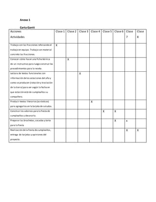 Anexo 1 
Carta Gantt 
Acciones 
Actividades 
Clase 1 Clase 2 Clase 3 Clase 4 Clase 5 Clase 6 Clase 
7 
Clase 
8 
Trabajo con las fracciones reforzando el 
trabajo en equipo. Trabajo con material 
concreto las fracciones. 
X 
Conocer cómo hacer una ficha técnica 
de un instructivo para luego construir los 
procedimientos para la receta. 
X 
Lectura de textos funcionales con 
información de las estaciones del año y 
como se producen (rotación y traslación 
de la tierra) para ver según la fecha en 
que estación está de cumpleaños su 
compañero. 
X 
Producir textos literarios (acrósticos) 
para agregarlos en la tarjeta de saludos. 
X 
Construir los adornos para la fiesta de 
cumpleaños y decorarla. 
X X 
Preparar las brochetas, cocadas y torta 
para la fiesta 
X x 
Realización de la fiesta de cumpleaños , 
entrega de tarjetas y opiniones del 
proyecto. 
X X 
 