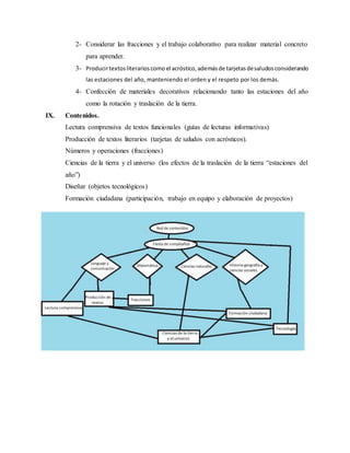 2- Considerar las fracciones y el trabajo colaborativo para realizar material concreto 
para aprender. 
3- Producir textos literarios como el acróstico, además de tarjetas de saludos considerando 
las estaciones del año, manteniendo el orden y el respeto por los demás. 
4- Confección de materiales decorativos relacionando tanto las estaciones del año 
como la rotación y traslación de la tierra. 
IX. Contenidos. 
Lectura comprensiva de textos funcionales (guías de lecturas informativas) 
Producción de textos literarios (tarjetas de saludos con acrósticos). 
Números y operaciones (fracciones) 
Ciencias de la tierra y el universo (los efectos de la traslación de la tierra “estaciones del 
año”) 
Diseñar (objetos tecnológicos) 
Formación ciudadana (participación, trabajo en equipo y elaboración de proyectos) 
 