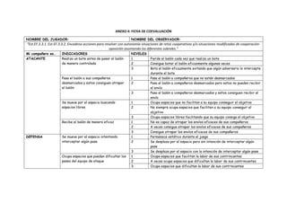 ANEXO 4: FICHA DE COEVALUACIÓN
NOMBRE DEL JUGADOR: NOMBRE DEL OBSERVADOR:
“Est.EF.3.3.1. Est.EF.3.3.2. Encadena acciones para resolver con autonomía situaciones de retos cooperativos y/o situaciones modificadas de cooperación-
oposición asumiendo los diferentes subroles.”
Mi compañero es… INDICADORES NIVELES
ATACANTE Realiza un bote antes de pasar el balón
de manera controlada
1 Pierde el balón cada vez que realiza un bote
2 Consigue botar el balón eficazmente algunas veces
3 Bota el balón eficazmente evitando que algún adversario lo intercepte
durante el bote
Pasa el balón a sus compañeros
desmarcados y estos consiguen atrapar
el balón
1 Pasa el balón a compañeros que no están desmarcados
2 Pasa el balón a compañeros desmarcados pero estos no pueden recibir
el envío
3 Pasa el balón a compañeros desmarcados y estos consiguen recibir el
envío
Se mueve por el espacio buscando
espacios libres
1 Ocupa espacios que no facilitan a su equipo conseguir el objetivo
2 No siempre ocupa espacios que faciliten a su equipo conseguir el
objetivo
3 Ocupa espacios libres facilitando que su equipo consiga el objetivo
Recibe el balón de manera eficaz 1 No es capaz de atrapar los envíos eficaces de sus compañeros
2 A veces consigue atrapar los envíos eficaces de sus compañeros
3 Consigue atrapar los envíos eficaces de sus compañeros
DEFENSA Se mueve por el espacio intentando
interceptar algún pase
1 Permanece estático durante el juego
2 Se desplaza por el espacio pero sin intención de interceptar algún
pase
3 Se desplaza por el espacio con la intención de interceptar algún pase
Ocupa espacios que puedan dificultar los
pases del equipo de ataque
1 Ocupa espacios que facilitan la labor de sus contrincantes
2 A veces ocupa espacios que dificultan la labor de sus contrincantes
3 Ocupa espacios que dificultan la labor de sus contrincantes
 