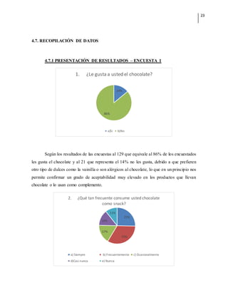 23
4.7. RECOPILACIÓN DE DATOS
4.7.1 PRESENTACIÓN DE RESULTADOS – ENCUESTA 1
Según los resultados de las encuestas al 129 que equivale al 86% de los encuestados
les gusta el chocolate y al 21 que representa el 14% no les gusta, debido a que prefieren
otro tipo de dulces como la vainilla o son alérgicos al chocolate, lo que en un principio nos
permite confirmar un grado de aceptabilidad muy elevado en los productos que llevan
chocolate o lo usan como complemento.
14%
86%
1. ¿Le gusta a usted el chocolate?
a)Si b)No
25%
33%
17%
14%
11%
2. ¿Qué tan frecuente consume usted chocolate
como snack?
a) Siempre b) Frecuentemente c) Ocasionalmente
d)Casi nunca e) Nunca
 