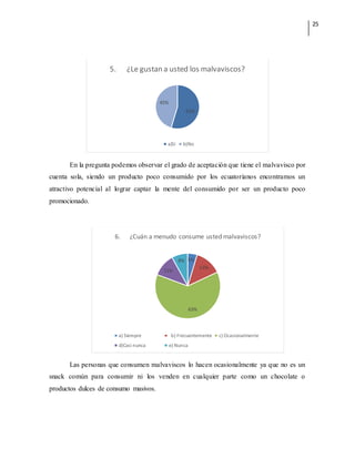 25
En la pregunta podemos observar el grado de aceptación que tiene el malvavisco por
cuenta sola, siendo un producto poco consumido por los ecuatorianos encontramos un
atractivo potencial al lograr captar la mente del consumido por ser un producto poco
promocionado.
Las personas que consumen malvaviscos lo hacen ocasionalmente ya que no es un
snack común para consumir ni los venden en cualquier parte como un chocolate o
productos dulces de consumo masivos.
55%
45%
5. ¿Le gustan a usted los malvaviscos?
a)Si b)No
5%
13%
63%
11%
8%
6. ¿Cuán a menudo consume usted malvaviscos?
a) Siempre b) Frecuentemente c) Ocasionalmente
d)Casi nunca e) Nunca
 