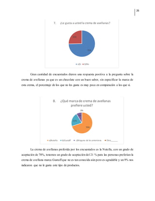 26
Gran cantidad de encuestados dieron una respuesta positiva a la pregunta sobre la
crema de avellanas ya que es un chocolate con un buen sabor, sin especificar la marca de
esta crema, el porcentaje de los que no les gusta es muy poca en comparación a los que sí.
La crema de avellanas preferida por los encuestados es la Nutella, con un grado de
aceptación de 70%, tenemos un grado de aceptación del 21 % para las personas preferían la
crema de avellana marca Gustaff que no es tan conocida aún pero es agradable y un 9% nos
indicaron que no le gusta este tipo de productos.
75%
25%
7. ¿Le gusta a usted la crema de avellanas?
a)Si b)No
70%
21%
9%
0%
8. ¿Qué marcade crema de avellanas
prefiereusted?
a)Nutella b)Gustaff c)Ninguno de los anteriores Otro______
 