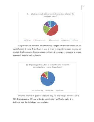 27
Las personas que consumen frecuentemente y siempre, este producto son las que les
agrada bastante la crema de avellanas, el resto lo tienen como preferencia pero no como un
producto de alto consumo. Los que nunca o casi nunca lo consumen es porque no lo conoce
y por salud, también implica el precio.
Podemos observar un grado de aceptación muy alto para la nueva iniciativa con un
81% de confirmación, 10% que la idea les pareció mala y un 9% a las cuales le es
indiferente este tipo de fusiones entre productos.
15%
45%
22%
11%
7%
9. ¿Cuán a menudo consume usted crema de avellanas? (De
cualquier marca)
a) Siempre b) Frecuentemente c) Ocasionalmente d)Casi nunca e) Nunca
81%
10%
9%
10. En pocas palabras, ¿Qué le parece fusionar chocolate,
con malvaviscos y crema de avellanas?
a) Excelente idea b) Mala idea c) Indiferente
 