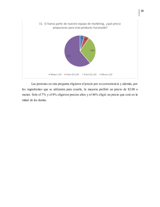 28
Las personas en esta pregunta eligieron el precio por su conveniencia y además, por
los ingredientes que se utilizarán para crearlo, la mayoría prefirió un precio de $2.00 o
menor. Solo el 7% y el 8% eligieron precios altos y el 46% eligió un precio que está en la
mitad de los demás.
5%
5%
29%
61%
11. Si fueras parte de nuestro equipo de marketing, ¿qué precio
propusieras para este producto fusionado?
Mayor a $4 Entre $3 y $4 Entre $2 y $3 Menor a $2
 