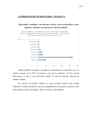 29
2.4.2 PRESENTACIÓN DE RESULTADOS – ENCUESTA 2
¿Qué nombre le pondrías a un chocolate en barra, cuyas características son las
siguientes: chocolate con malvaviscos relleno de nutella?
Según el público encuestado, el nombre de su preferencia es Chocotella, ese es el
nombre escogido por el 89% de personas a las que nos dirigimos. El 21% escogió
Chocomotion el cual es muy interesante también. El resto de personas eligieron los
nombres restantes.
Por elección del público objetivo, el nuevo producto tendrá como nombre
Chocotella. Cuando realizaban las encuestas preguntábamos la razón de su elección y ellos
decían porque es fácil de pronunciar, fácil de recordar y suena llamativo.
21
89
13
11
7
4
2
3
0
0 20 40 60 80 100
· Choconut
· Chocotella
· Chocotrix
· Chocomix
· Chocomanú
· Numalate
· Chocovisella
· Chocomotion
· Otro: ______________________
¿ Q UÉ N O MBRE L E P O N DRÍA S A UN C HO C O L A TE EN BA RRA ,
C UY A S C A RA C TERÍSTIC A S SO N L A S SIGUIEN TES: C HO C O L A TE
C O N MA L V A V ISC O S REL L EN O DE N UTEL L A ?
 