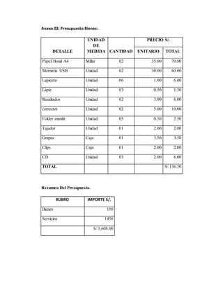 Anexo 02: Presupuesto Bienes:
DETALLE
UNIDAD
DE
MEDIDA CANTIDAD
PRECIO S/.
UNITARIO TOTAL
Papel Bond A4 Millar 02 35.00 70.00
Memoria USB Unidad 02 30.00 60.00
Lapicero Unidad 06 1.00 6.00
Lápiz Unidad 03 0.50 1.50
Resaltados Unidad 02 3.00 6.00
corrector Unidad 02 5.00 10.00
Folder manila Unidad 05 0.50 2.50
Tajador Unidad 01 2.00 2.00
Grapas Caja 01 3.50 3.50
Clips Caja 01 2.00 2.00
CD Unidad 03 2.00 6.00
TOTAL S/.136.50
Resumen Del Presupuesto.
RUBRO IMPORTE S/.
Bienes 150
Servicios 1458
S/.1,608.00
 
