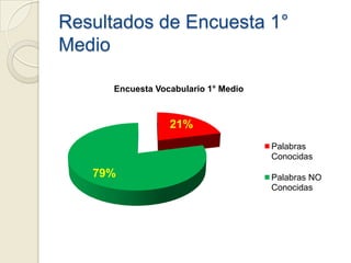 Resultados de Encuesta 1°
Medio

      Encuesta Vocabulario 1° Medio



                  21%
                                      Palabras
                                      Conocidas

   79%                                Palabras NO
                                      Conocidas
 
