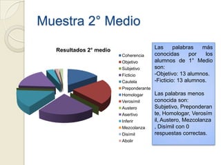Muestra 2° Medio

  Resultados 2° medio                   Las      palabras   más
                        Coherencia      conocidas       por  los
                        Objetivo        alumnos de 1° Medio
                        Subjetivo       son:
                        Ficticio        -Objetivo: 13 alumnos.
                        Cautela         -Ficticio: 13 alumnos.
                        Preponderante
                        Homologar       Las palabras menos
                        Verosímil       conocida son:
                        Austero         Subjetivo, Preponderan
                        Asertivo        te, Homologar, Verosím
                        Inferir         il, Austero, Mezcolanza
                        Mezcolanza      , Disímil con 0
                        Disímil         respuestas correctas.
                        Abolir
 