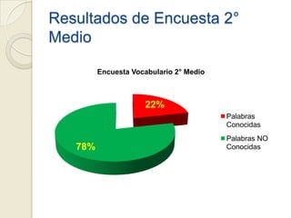 Resultados de Encuesta 2°
Medio

         Encuesta Vocabulario 2° Medio



                     22%
                                         Palabras
                                         Conocidas
                                         Palabras NO
   78%                                   Conocidas
 