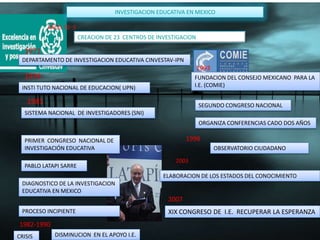 INVESTIGACION EDUCATIVA EN MEXICOAÑOS 70´SCREACION DE 23  CENTROS DE INVESTIGACION 1971DEPARTAMENTO DE INVESTIGACION EDUCATIVA CINVESTAV-IPN19931978FUNDACION DEL CONSEJO MEXICANO  PARA LA I.E. (COMIE)INSTI TUTO NACIONAL DE EDUCACION( UPN)1981SEGUNDO CONGRESO NACIONALSISTEMA NACIONAL  DE INVESTIGADORES (SNI)ORGANIZA CONFERENCIAS CADO DOS AÑOS 1998PRIMER  CONGRESO  NACIONAL DE  INVESTIGACIÓN EDUCATIVA OBSERVATORIO CIUDADANO2003PABLO LATAPI SARREELABORACION DE LOS ESTADOS DEL CONOCIMIENTODIAGNOSTICO DE LA INVESTIGACION EDUCATIVA EN MEXICO2007PROCESO INCIPIENTEXIX CONGRESO DE  I.E.  RECUPERAR LA ESPERANZA1982-1990DISMINUCION  EN EL APOYO I.E.CRISIS