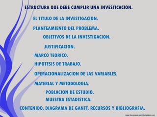 ESTRUCTURA QUE DEBE CUMPLIR UNA INVESTICACION.

     EL TITULO DE LA INVESTIGACION.
     PLANTEAMIENTO DEL PROBLEMA.
          OBJETIVOS DE LA INVESTIGACION.
          JUSTIFICACION.
      MARCO TEORICO.
      HIPOTESIS DE TRABAJO.
      OPERACIONALIZACION DE LAS VARIABLES.
      MATERIAL Y METODOLOGIA.
           POBLACION DE ESTUDIO.
           MUESTRA ESTADISTICA.
CONTENIDO, DIAGRAMA DE GANTT, RECURSOS Y BIBLIOGRAFIA.
 