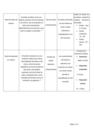 Escala de estrés en
                       El estrés se define como una                                                    los padres: unidad de
Nivel de estrés de relación particular entre el individuo    Tipo de estrés    El estrés presentado cuidados         intensivos

     madres.         y el entorno, que es evaluado por                          por las madres de      neonatales:
                         éste como amenazante o              Características                              •      Estrés     leve:
                                                                                  recién nacidos
                     desbordante de sus recursos y que                                                           0 -75 ptos
                      pone en peligro su bienestar.     14                         prematuros             •      Estrés

                                                                               hospitalizados en la              moderado:
                                                                                                                 76 - 150
                                                                                  UCI neonatal.
                                                                                                          •      Estrés
                                                                                                                 severo: 151 -
                                                                                                                 225


                                                                                                           Inventario de
                                                                                                        Depresión de Beck
Nivel de depresión      El trastorno depresivo es una                          Las características        •      Depresión
                                                               Niveles del
                        condición médica que incluye
   en madres.                                                    estado           del trastorno                 leve: o-6 ptos.
                       anormalidades del afecto y del
                           ánimo, de las funciones             depresivo          depresivo que
                                                                                                          •      Depresión
                       vegetativas (como los trastornos                        presenta una madre
                           del sueño y del apetito),         Características                                     moderada:
                                                                                con recién nacido
                        cognitivas (como las ideas de
                        culpa y desesperanza) y de la                               prematuro              7-14 ptos.

                       actividad psicomotora (como la                          hospitalizado en UCI
                         inhibición y la agitación).   20                                                 •      Depresión
                                                                                    neonatal.
                                                                                                                   severa:


                                                                                                          15 – 21ptos.




                                                                                                  Página | 24
 