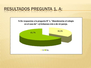 RESULTADOS PREGUNTA 1, A:

      % De respuestas a la pregunta N° 1, "Abandonarías el colegio
            en el caso de": a) Embarazo mío o de mi pareja.


                                                34,3%
                   65,7%




                                Sí   No
 