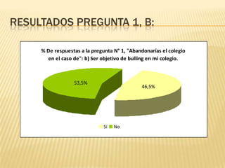 RESULTADOS PREGUNTA 1, B:

     % De respuestas a la pregunta N° 1, "Abandonarías el colegio
       en el caso de": b) Ser objetivo de bulling en mi colegio.



                  53,5%
                                              46,5%




                               Sí   No
 
