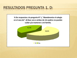RESULTADOS PREGUNTA 1, D:

     % De respuestas a la pregunta N° 1, "Abandonarías el colegio
     en el caso de": d) Que uno o ambos de mis padres no puedan
                   cuidar y/o mantener a mi familia.

                     41,4%

                                           58,6%




                               Sí   No
 