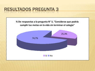 RESULTADOS PREGUNTA 3

    % De respuestas a la pregunta N° 3, "Consideras que podrás
       cumplir tus metas en la vida sin terminar el colegio"


                                             25,3%
                   74,7%




                               Sí   No
 