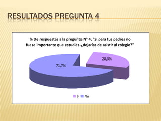 RESULTADOS PREGUNTA 4

      % De respuestas a la pregunta N° 4, "Si para tus padres no
    fuese importante que estudies ¿dejarías de asistir al colegio?"


                                                28,3%
                     71,7%




                                 Sí   No
 