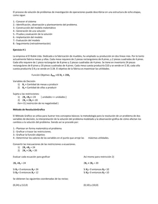 El proceso de solución de problemas de investigación de operaciones puede describirse en una estructura de ocho etapas,
como sigue:

1.- Conocer el sistema
2.- Identificación, observación y planteamiento del problema.
3.- Construcción del modelo matemático
4.- Generación de una solución
5.- Prueba y evaluación de la solución
6.- Implantación del modelo
7.- Evaluación del modelo
8.- Seguimiento (retroalimentación)

Ejercicio # 1

La empresa el El Roble Ltda. Dedicada a la fabricación de muebles, ha ampliado su producción en dos líneas más. Por lo tanto
actualmente fabrica mesas y sillas. Cada mesa requiere de 2 piezas rectangulares de 8 pines, y 2 piezas cuadradas de 4 pines.
Cada silla requiere de 1 pieza rectangular de 8 pines y 2 piezas cuadradas de 4 pines. Se tiene en inventario 24 piezas
rectangulares de 8 pines y 20 piezas cuadradas de 4 pines. Cada mesa cuesta producirla $10 y se vende en $ 30, cada silla
cuesta producirla $ 8 y se vende en $ 28. El objetivo de la fábrica es maximizar las utilidades.

                  Función Objetivo: ZMax =30 X1 + 28X2

Variables de Decisión
    1) X1 = Cantidad de mesas a producir
    2) X2 = Cantidad de sillas a producir

Sujeta a las restricciones:
    1) 2X1 +X2<= 24         [ unidades <= unidades ]
    2) 2X1 + 2X2<= 20
    tlv>= 0 ( restricción de no negatividad )

Método de ResoluciónGrafica

El Método Gráfico se utiliza para ilustrar tres conceptos básicos: la metodología para la resolución de un problema de dos
variables de decisión, la interpretación de la solución del problema modelado y la observación gráfica de cómo afectan los
cambios a la solución del problema. Siendo así se procede por:

1.- Plantear en forma matemática el problema.
2.- Graficar o trazar las restricciones.
3.- Graficar la función objetivo.
4.- Determinar los valores de las variables en el punto que arroje las   máximas utilidades.

Convertir las inecuaciones de las restricciones a ecuaciones.
   1) 2X1 +X2 = 24
   2) 2X1 + 2X2 = 20

Evaluar cada ecuación para graficar                                  Así mismo para restricción 2)

2X1 +X2 = 24                                                         2X1 + 2X2 = 20

Si X1= 0 entonces X2= 24                                             Si X1= 0 entonces X2= 10
Si X2= 0 entonces X1= 12                                             Si X2= 0 entonces X1= 10

Se obtienen las siguientes coordenadas de las rectas:

(0,24) y (12,0)                                                      (0,10) y (10,0)
 