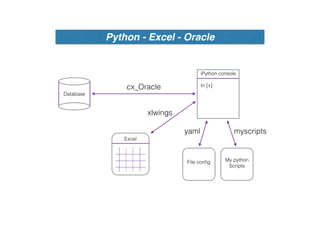 iPython console
In [x]:
Excel
Database
cx_Oracle
xlwings
File config
yaml
My python
Scripts
myscripts
Python - Excel - Oracle
 