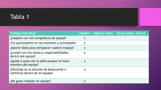 Tabla 1
Trabajo individual siempre Algunas veces Pocas veces Nunca
¿Coopere con mis compañeros de equipo? x
¿Fui participativo en las reuniones y actividades? x
¿Aporte ideas para enriquecer nuestro trabajo? x
¿Cumplí con mis tareas y responsabilidades
dentro del equipo?
x
¿Ayude a quien me lo pidió aunque no fuera
miembro del equipo?
x
¿Participe en la solución de desacuerdo o
conflictos dentro de mi equipo?
x
¿Me gusto trabajar en equipo? x
 