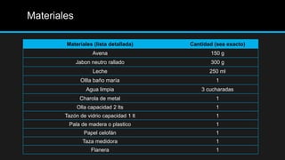 Materiales

        Materiales (lista detallada)     Cantidad (sea exacto)
                   Avena                        150 g
             Jabon neutro rallado               300 g
                    Leche                       250 ml
              Ollla baño maría                    1
                 Agua limpia                 3 cucharadas
              Charola de metal                    1
             Olla capacidad 2 lts                 1
        Tazón de vidrio capacidad 1 lt            1
         Pala de madera o plastico                1
                Papel celofán                     1
               Taza medidora                      1
                   Flanera                        1
 