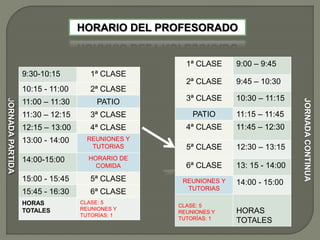 HORARIO DEL PROFESORADO
9:30-10:15 1ª CLASE
10:15 - 11:00 2ª CLASE
11:00 – 11:30 PATIO
11:30 – 12:15 3ª CLASE
12:15 – 13:00 4ª CLASE
13:00 - 14:00 REUNIONES Y
TUTORIAS
14:00-15:00 HORARIO DE
COMIDA
15:00 - 15:45 5ª CLASE
15:45 - 16:30 6ª CLASE
HORAS
TOTALES
CLASE: 5
REUNIONES Y
TUTORÍAS: 1
1ª CLASE 9:00 – 9:45
2ª CLASE 9:45 – 10:30
3ª CLASE 10:30 – 11:15
PATIO 11:15 – 11:45
4ª CLASE 11:45 – 12:30
5ª CLASE 12:30 – 13:15
6ª CLASE 13: 15 - 14:00
REUNIONES Y
TUTORIAS
14:00 - 15:00
CLASE: 5
REUNIONES Y
TUTORÍAS: 1
HORAS
TOTALES
JORNADAPARTIDA
JORNADACONTINUA
 
