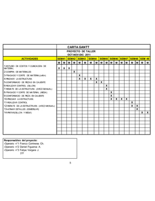 CARTA GANTT
PROYECTO DE TALLER
OCT-NOV-DIC 2011
ACTIVIDADES SEM41 SEM42 SEM43 SEM44 SEM45 SEM46 SEM47 SEM48 SEM 49
M M M M M M M M M M M M M M M M M M
1-ESTUDIO DE COSTOS Y CUBICACION DE
MATERIAL X X X
2-COMPRA DE MATERIALES X
3-TRASADO Y CORTE DE MATERIAL(sillón) X
4-PINCHAR LA ESTRUCTURA X X X X
5-CONFORMADO DE PIEZAS EN CALIENTE X X
6-REALIZAR CONTROL (SILLON) X
7-REMATE DE LA ESTRUCTURA (ARCO MANUAL) X
8-TRASADO Y CORTE DE MATERIAL (MESA) X
9-CONFORMADO DE PIEZA EN CALIENTE X
10-PINCHAR LA ESTRUCTURA X X X X
11-REALIZAR CONTROL X
12-RERATE DE LA ESTRUCTRURA (ARCO MANUAL) X X
13-AFINAR DETALLES (ESMERILAR) X
14-PINTAR(SILLON Y MESA) X X
Responsables del proyecto:
-Operario n°1 Franco Contreras Ch.
-Operario n°2 Daniel Figueroa A.
-Operario n°3 Felipe Vergara J.
3°F
5
 
