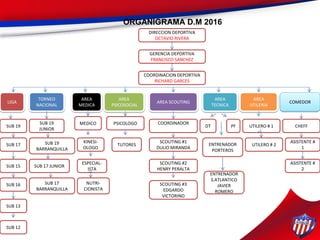 ORGANIGRAMA D.M 2016
DIRECCION DEPORTIVA
OCTAVIO RIVERA
GERENCIA DEPORTIVA
FRANCISCO SANCHEZ
COORDINACION DEPORTIVA
RICHARD GARCES
AREA SCOUTING
COORDINADOR
SCOUTING #1
DULIO MIRANDA
SCOUTING #2
HENRY PERALTA
SCOUTING #3
EDGARDO
VICTORINO
AREA
PSICOSOCIAL
TORNEO
NACIONAL
LIGA
AREA
MEDICA
AREA
TECNICA
AREA
UTILERIA
COMEDOR
CHEFF
ASISTENTE #
1
ASISTENTE #
2
UTILERO # 1
UTILERO # 2
DT PFSUB 19
SUB 17
SUB 15
SUB 12
SUB 13
SUB 16
SUB 19
JUNIOR
SUB 19
BARRANQUILLA
SUB 17
BARRANQUILLA
SUB 17 JUNIOR
MEDICO
KINESI-
OLOGO
ESPECIAL-
ISTA
NUTRI-
CIONISTA
PSICOLOGO
TUTORES ENTRENADOR
PORTEROS
ENTRENADOR
S.ATLANTICO
JAVIER
ROMERO
 