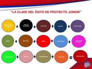 “LA CLAVE DEL ÉXITO DE PROYECTO JUNIOR”
EQUIPO ALTO
RENDIMIENTO
(EAR)
TOMA DE
DECISIONES LIDERAZGO ANALISIS CAPACITACION
ORDEN DISCIPLINA NORMA PUNTUALIDAD
RELACIONES
PUBLICAS
PLANIFICACION METODO PROGRAMACION EJECUCION
ORGANIZACION
 