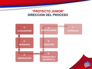 .1-
LOCALIZACION
2-
BUSQUEDA
3-
OBSERVACION
6-
FORMACION Y
DESARROLLO
5-
SELECCION
4-
IDENTIFICACION
7-
DETECCION
“PROYECTO JUNIOR”
DIRECCION DEL PROCESO
 