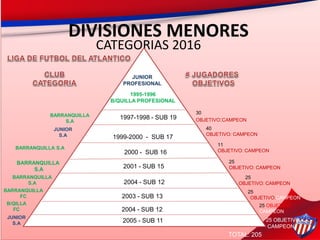 DIVISIONES MENORES
CATEGORIAS 2016
2004 - SUB 12
2004 - SUB 12
2003 - SUB 13
2000 - SUB 16
2001 - SUB 15
1999-2000 - SUB 17
1997-1998 - SUB 19
1995-1996
B/QUILLA PROFESIONAL
30
OBJETIVO:CAMPEON
40
OBJETIVO: CAMPEON
BARRANQUILLA
S.A
JUNIOR
S.A
BARRANQUILLA S.A
BARRANQUILLA
S.A
BARRANQUILLA
FC
B/QILLA
FC
25
OBJETIVO: CAMPEON
25
OBJETIVO: CAMPEON
25
OBJETIVO:CAMPEON
25 OBJETIVO:
CAMPEON
TOTAL: 205
JUNIOR
PROFESIONAL
11
OBJETIVO: CAMPEON
BARRANQUILLA
S.A
2005 - SUB 11 25 OBJETIVO
:CAMPEON
JUNIOR
S.A
 