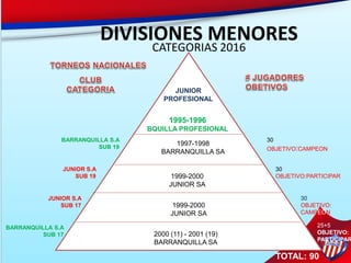 DIVISIONES MENORES
CATEGORIAS 2016
1995-1996 JUNIOR-
B/QUILLA PROFESIONAL
JUNIOR
PROFESIONAL
1995-1996
BQUILLA PROFESIONAL
1997-1998
BARRANQUILLA SA
1999-2000
JUNIOR SA
1999-2000
JUNIOR SA
2000 (11) - 2001 (19)
BARRANQUILLA SA
BARRANQUILLA S.A
SUB 19
JUNIOR S.A
SUB 19
JUNIOR S.A
SUB 17
BARRANQUILLA S.A
SUB 17
30
OBJETIVO:CAMPEON
30
OBJETIVO:PARTICIPAR
30
OBJETIVO:
CAMPEON
25+5
OBJETIVO:
PARTICIPAR
TOTAL: 90
 