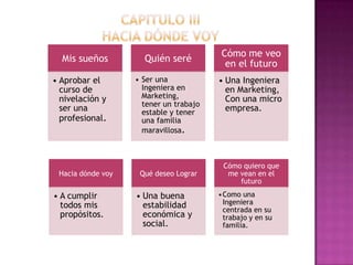 Mis sueños
• Aprobar el
curso de
nivelación y
ser una
profesional.
Quién seré
• Ser una
Ingeniera en
Marketing,
tener un trabajo
estable y tener
una familia
maravillosa.
Cómo me veo
en el futuro
• Una Ingeniera
en Marketing,
Con una micro
empresa.
Hacia dónde voy
• A cumplir
todos mis
propósitos.
Qué deseo Lograr
• Una buena
estabilidad
económica y
social.
Cómo quiero que
me vean en el
futuro
•Como una
Ingeniera
centrada en su
trabajo y en su
familia.
 