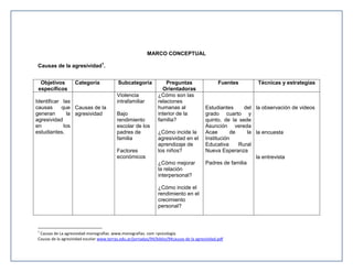 MARCO CONCEPTUAL
Causas de la agresividad1.
Objetivos
específicos

Categoría

Identificar las
causas
que Causas de la
generan
la agresividad
agresividad
en
los
estudiantes.

Subcategoria
Violencia
intrafamiliar
Bajo
rendimiento
escolar de los
padres de
familia
Factores
económicos

Preguntas
Orientadoras
¿Cómo son las
relaciones
humanas al
interior de la
familia?
¿Cómo incide la
agresividad en el
aprendizaje de
los niños?
¿Cómo mejorar
la relación
interpersonal?

Fuentes

Estudiantes
del la observación de videos
grado cuarto y
quinto, de la sede
Asunción vereda
Acae
de
la la encuesta
Institución
Educativa
Rural
Nueva Esperanza
la entrevista
Padres de familia

¿Cómo incide el
rendimiento en el
crecimiento
personal?

1

Técnicas y estrategias

Causas de La agresividad-monografías .www.monografias. com >psicología
Causas de la agresividad escolar www.terras.edu.ar/jornadas/94/biblio/94causas de la agresividad.pdf

 