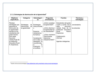 2.1.3. Estrategias de disminución de la Agresividad2
Objetivos
específicos
Plantear
estrategias que
garantice la
diminución de
la agresividad
escolar en los
estudiantes del
grado tercero
de la sede
Asunción
vereda Acae de
la Institución
Educativa Rural
N. Esperanza.

2

Categoría

Subcategorí
as

Preguntas
orientadoras
¿Cómo canalizar
la agresividad?

Estrategias de Estrategias
disminución de instruccionale
¿Cómo disminuir
la agresividad
s
la agresividad en
Espacios
y los estudiantes?
mecanismos
¿Cómo mantener
formativos
unas buenas
Canalización relaciones
de la rabia, el interpersonales?
desespero, la
inconformida
d,
la
frustración y
el conflicto.

Fuentes

Técnicas y
estrategias

Estudiantes del grado
cuarto y quinto, de la conversatorio
sede
Asunción
vereda Acae de la la entrevista
Institución Educativa
Rural
Nueva
Esperanza
Colaboración
informal.
Agentes inteligentes

Diseño instruccional estrategias www.slideshare.net/Lynes/diseo-instruccional-estrategias

 