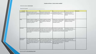 Creando una Pintura : ¿Cual es nuestra realidad?
Nombre del maestro/a: Quirico Bueno
Nombre del estudiante: ________________________________________
CATEGORY 4 3 2 1 Puntuación
Tiempo/Esfuerzo El tiempo de la clase fue usado
eficazmente. Mucho tiempo y esfuerzo
se fue en el planeamiento y diseño del
dibujo
El tiempo de la clase fue usado
eficazmente. El estudiante pudo haber
puesto más tiempo y esfuerzo
El tiempo de la clase no siempre fue
usado eficazmente, pero el
estudiante hizo algo de esfuerzo.
El tiempo de la clase no fue
usado eficazmente y el
estudiante no puso esfuerzo
adicional.
Dibujo El dibujo es expresivo y detallado. Las
formas, los patrones, el sombreado y/o
la textura son usados para añadir
interacción a la pintura.
El dibujo es expresivo y de alguna
manera detallado. Muy poco se ha
usado de patrones, sombreado o
textura.
El dibujo tiene muy pocos detalles.
Es principalmente representativo
con muy poco uso de patrón,
sombreado o textura.
Al dibujo le falta casi todos los
detalles O no está claro que se
intentaba con el dibujo.
Creatividad El estudiante ha tomado la técnica que
está siendo estudiada y la ha aplicado
en una manera que es totalmente suya.
La personalidad/voz del estudiante ha
salido a relucir.
El estudiante ha tomado la técnica que
está siendo usada y usó una fuente de
materiales como punto de partida. La
personalidad del estudiante sale a
relucir en partes de la pintura.
El estudiante ha copiado alguna
pintura de las fuentes. Hay muy
poca evidencia de creatividad, pero
el estudiante ha hecho la actividad.
El estudiante no ha hecho
mucho esfuerzo por cumplir con
los requerimientos de la
actividad.
Planeamiento y
ExplicaciÃ³n
El estudiante puede describir en detalle
en cualquier punto del proceso de
pintar cómo él/ella ve el producto final
y cómo ellos intentan lograr su meta.
Muy enfocado y bien orientado a su
objetivo.
El estudiante puede de alguna manera
describir cómo él/ella ve el producto
final y puede describir algunos de los
pasos que usa para lograr la meta.
Enfocado y con algo de planeamiento.
El estudiante puede describir cómo
él/ella ve el producto final, pero se
le hace difícil describir cómo él/ella
logrará la meta. Se ha puesto una
meta, pero deja que las cosas se
desarrollen al azar.
El estudiante ha pensado muy
poco en el proyecto. Está
presente pero no ha invertido en
el producto.
Fecha de creaciÃ³n: Jul 23, 2013 09:30 pm (CDT)
 