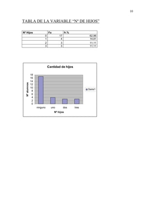 10


TABLA DE LA VARIABLE “Nº DE HIJOS”

Nº Hijos                      Fa              fr.%
                          0            17                    62,96
                          1             4                    14,81
                          2             3                    11,11
                          3             3                    11,11




                              Cantidad de hijos

               18
               16
               14
  Nº alumnos




               12
               10
                                                            Serie1
                8
                6
                4
                2
                0
                    ninguno     uno         dos      tres
                                   Nº hijos
 