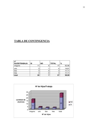11




TABLA DE CONTINGENCIA




nº
HIJOS/TRABAJA       SI                  NO             TOTAL        %
ninguno                        11                  6           17        62,96
uno                             3                  1            4        14,81
dos                             3                  0            3        11,11
tres                            3                  0            3        11,11
total                          20                  7           27        99,99




                             Nº de Hijos/Trabaja

             30
             25                                                     7
              20
  cantidad de
              15         6
    alumnos                                                                      NO
              10                                                    20
                                                                                 SI
                      11
              5                     1         0           0
                                    3         3           3
              0
                   ninguno     uno           dos        tres    total
                                         Nº de hijos
 