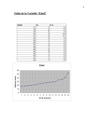 8


Tabla de la Variable “Edad”



                 EDAD                      Fa                   fr.%
                                      17                    1             3,7
                                      18                    2             7,4
                                      19                    2             7,4
                                      20                    4            14,8
                                      21                    3            11,1
                                      23                    2             7,4
                                      25                    1             3,7
                                      26                    1             3,7
                                      27                    2             7,4
                                      28                    1             3,7
                                      29                    2             7,4
                                      30                    2             7,4
                                      35                    1             3,7
                                      36                    1             3,7
                                      41                    1             3,7
                                      53                    1             3,7


                                                Edad

                 60

                 50
Edad (en años)




                 40

                 30

                 20

                 10

                 0
                      1   2   3   4   5    6    7   8   9   10 11 12 13 14 15 16
                                                Nº de alumnos
 