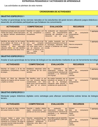 ESTRATEGIA PEDAGÓGICA Y ACTIVIDADES DE APRENDIZAJE
Las actividades se plantean de esta manera
CRONOGRAMA DE ACTIVIDADES
OBJETIVO ESPECIFICO 1

Facilitar el aprendizaje de las ciencias naturales en los estudiantes del grado tercero utilizando juegos didácticos d
desarrollo de actividades participativas que fortalecen los conocimiento.
ACTIVIDADES

COMPETENCIAS

EVALUACIÓN

RECURSOS

Iniciamos la jornada con una canción
“Partes del cuerpo” donde demuestre
en algunas estrofas características
del cuerpo.

Describo mi cuerpo y el
de mis compañeros y
compañeras.

Se evaluación por observación
continua
del
comportamiento
individual del estudiante y su
interacción
con
el
grupo.

Humano
Sala
de
Computadores
Textos
Laminas

Identificar las partes de los huesos
de la cabeza, del tronco y de las
extremidades,
arrastrando
sus
nombres
a
sitios
adecuados
utilizando Edilim, con ello identifico
patrones comunes a los seres vivos.

Me identifico como un ser
vivo
que
comparte
algunas
características
con otros seres vivos y
que se relaciona con
ellos en un entorno en el
que
todos
nos
desarrollamos

Se evalúa buscando que el
estudiante se apropie en el uso de
la tecnología, intentando darle
solución a problemas con ayuda
de ella.

Humano

computación

FE

1 semana

1 semana

Sala de computación
Computadores

OBJETIVO ESPECIFICO 2

Ampliar el auto-aprendizaje de los temas de biología en los estudiantes mediante el uso de herramienta tecnológic
ACTIVIDADES

COMPETENCIAS

EVALUACIÓN

RECURSOS

Describo mi cuerpo y el de mis
compañeros y compañeras, a través
de juegos.

Establezco relaciones entre
las funciones de los cinco
sentidos

Se
evaluación
por
observación continua del
comportamiento individual del
estudiante y su interacción
con el grupo

Humano
Sala
de
Computadores
Textos
Laminas

Escribo en Word las diferentes
sistemas de órganos del ser humano
y explico su función.

Me identifico como un ser
vivo que comparte algunas
características
con
otros
seres vivos y que se relaciona
con ellos en un entorno
social.

Se evalúa buscando que el
estudiante se apropie en el
uso
de
la
tecnología,
intentando darle solución a
problemas con ayuda de ella.

Humano
Sala
de
Computadores
Textos

computación

computación

FE

1 semana

1 semana

OBJETIVO ESPECIFICO 3
Manipular juegos didácticos digitales como estrategia para afianzar conocimientos sobres temas de biología
tercero.
ACTIVIDADES

COMPETENCIAS

EVALUACIÓN

RECURSOS

Busco en sopas de letras nombres
del cuerpo humano en edilim

Describo y clasifico objetos
según características que
percibo con los cinco sentidos

Se
evaluación
por
observación continua del
comportamiento individual del
estudiante y su interacción
con el grupo

Humano
Sala
de
Computadores
Textos
Laminas

Comparo fósiles y seres vivos;
identificando características que se
mantienen en el tiempo. Se juega la
orca para recordar todas las partes
del cuerpo humano

Describo características de
seres vivos y objetos inertes,
establezco semejanzas y
diferencias entre ellos y los
clasifico

Se evalúa lo que se aprendió,
cómo se aprendió y para qué
se aprendió .

Humano
Sala
de
Computadores
Textos
Laminas

computación

computación

FE

1 semana

1 semana

 