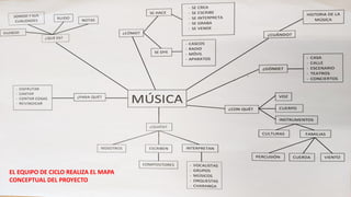 EL EQUIPO DE CICLO REALIZA EL MAPA
CONCEPTUAL DEL PROYECTO
 