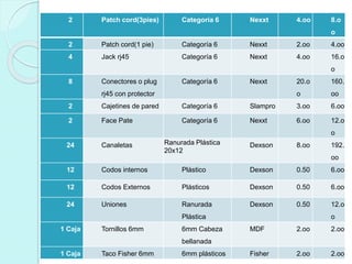 2 Patch cord(3pies) Categoría 6 Nexxt 4.oo 8.o
o
2 Patch cord(1 pie) Categoría 6 Nexxt 2.oo 4.oo
4 Jack rj45 Categoría 6 Nexxt 4.oo 16.o
o
8 Conectores o plug
rj45 con protector
Categoría 6 Nexxt 20.o
o
160.
oo
2 Cajetines de pared Categoría 6 Slampro 3.oo 6.oo
2 Face Pate Categoría 6 Nexxt 6.oo 12.o
o
24 Canaletas Ranurada Plástica
20x12
Dexson 8.oo 192.
oo
12 Codos internos Plástico Dexson 0.50 6.oo
12 Codos Externos Plásticos Dexson 0.50 6.oo
24 Uniones Ranurada
Plástica
Dexson 0.50 12.o
o
1 Caja Tornillos 6mm 6mm Cabeza
bellanada
MDF 2.oo 2.oo
1 Caja Taco Fisher 6mm 6mm plásticos Fisher 2.oo 2.oo
 