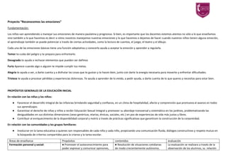 Proyecto “Reconocemos las emociones”
Fundamentación:
Los niños van aprendiendo a manejar sus emociones de manera paulatina y progresiva. Si bien, es importante que los docentes estemos atentos no sólo a lo que enseñamos
sino también a lo que hacemos es decir a cómo nosotros manejamos nuestras emociones y lo que hacemos o dejamos de hacer cuando nuestros niños tienen alguna emoción,
el aprendizaje también se puede potenciar a través de ciertas actividades, como la lectura de cuentos, el juego, el teatro y el dibujo.
Cada una de las emociones básicas tiene una función adaptativa y conocerlo ayuda a aceptar la emoción y aprender a regularla.
Temor te cuida del peligro y te prepara para enfrentarlo.
Desagrado te ayuda a rechazar elementos que pueden ser dañinos
Furia Aparece cuando algo o alguien te impide cumplir tus metas.
Alegría te ayuda a ver, a darte cuenta y a disfrutar las cosas que te gustan y te hacen bien, junto con darte la energía necesaria para moverte y enfrentar dificultades.
Tristeza te ayuda a procesar pérdidas y experiencias dolorosas. Te ayuda a aprender de lo vivido, a pedir ayuda, a darte cuenta de lo que queres y necesitas para estar bien.
PROPÓSITOS GENERALES DE LA EDUCACIÓN INICIAL
En relación con las niñas y los niños:
● Favorecer el desarrollo integral de las infancias brindando seguridad y confianza, en un clima de hospitalidad, afecto y comprensión que promueva el avance en todos
sus aprendizajes.
● Garantizar el derecho de niñas y niños a recibir Educación Sexual Integral y promover su abordaje transversal y sistemático en los jardines, problematizando las
desigualdades en sus distintas dimensiones (sexo-genéricas, etarias, étnicas, sociales, etc.) en pos de experiencias de vida más justas y libres.
● Contribuir al enriquecimiento de la disponibilidad corporal y motriz a través de prácticas significativas que garanticen la construcción de la corporeidad.
En relación con las comunidades y los grupos familiares:
● Involucrar en la tarea educativa a quienes son responsables de cada niña y cada niño, propiciando una comunicación fluida, diálogos constructivos y respeto mutuo en
la búsqueda de criterios compartidos para la crianza y la tarea escolar.
Áreas de enseñanza Propósitos contenidos evaluación
Formación personal y social: ● Promover el autoconocimiento para
poder expresar y comunicar opiniones,
● Resolución de situaciones cotidianas
de modo crecientemente autónomo,
La evaluación se realizara a través de la
observación de los alumnos, su relación
 