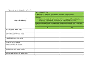 Fecha: martes 15 de octubre del 2024.
Nombre del estudiante
ÁREA: COMUNICACIÓN
COMPETENCIA: Lee diversos tipos de textos escritos en su lengua materna.
Capacidad:
 Obtiene información del texto escrito. • Infiere e interpreta información del texto. •
Reflexiona y evalúa la forma, el contenido y el contexto del texto escrito.
Criterio: Los niños participan en conversaciones al preguntar o responder sobre el tema de su
interés.
SI NO
ANTONIO PUMA, PATRICK PIERO
CARHUARICRA LEON, THIAGO ANGEL
CUAREZ CHAMORRO, SOFIA DAFNE
DE LA CRUZ SULCA, IKER GAEL
ENRIQUEZ MATIAS, RAFAEL DILAN
NAVARRO MARTINEZ, AITANA KARUMY
ÑAHUINCOPA COLLAHUACHO, JEYDEN JAMES
 