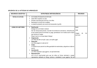SECUENCIA DE LA ACTIVIDAD DE APRENDIZAJE:
SECUENCIA DIDÁCTICA ESTRATEGIAS METODOLÓGICAS RECURSOS
Rutinas de entrada  Actividades Permanentes de Entrada:
 Cada niño/a ingresa a su aula.
 Entonan canciones para motivar a los niños.
 Realizamos la oración de la mañana
 La maestra presenta una canción de bienvenida al jardín:
JUEGO EN SECTORES  Planificación:
Dialoga de la actividad a realizar.
Dar las indicaciones previas, recordar las normas de convivencia, indicarles que
se les avisará antes de terminar el juego, permanecer en el mismo sector hasta
que termine el tiempo.
Elige el sector en el que desea trabajar
 Organización:
Los niños deciden con qué, a que y con quién jugar.
 Desarrollo:
Los niños juegan en cada sector
 Orden:
A través de una canción los niños guardarán los materiales y dejarán en orden el
sector.
 Socialización:
Los niños expresan a qué jugaron, con qué materiales
 Representación:
Se le da la oportunidad para que los niños en forma individual o grupal
representen mediante el dibujo, pintura o modelado lo que jugaron. No es
Radio
USB
Juegos de los
sectores
 