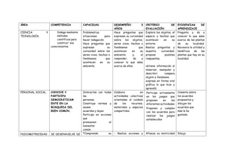 ÁREA COMPETENCIA CAPACIDAD DESEMPEÑO 3
AÑOS
CRITERIO DE
EVALUACIÓN
EVIDENCIAS DE
APRENDIZAJE
CIENCIA Y
TECNOLOGÍA.
Indaga mediante
métodos
científicos para
construir sus
conocimientos
Problematiza
situaciones para
hacer indagación.
Hace preguntas que
expresan su
curiosidad sobre los
seres vivos, hechos o
fenómenos que
acontecen en su
ambiente.
Hace preguntas que
expresan su curiosidad
sobre los objetos,
seres vivos, hechos o
fenómenos que
acontecen en su
ambiente; y, al
responder, da a
conocer lo que sabe
acerca de ellos.
Explora los objetos, el
espacio y hechos que
acontecen en su
entorno
Realiza preguntas y
muestra curiosidad,
propone posibles
respuestas,
obtiene información al
observar, manipular y
describir; compara
objeto o fenómeno.
expresa en forma oral
gráfica lo que hizo y
aprendió
Pregunta y da a
conocer lo que sabe
acerca de las plantas
de su localidad.
Reconoce la utilidad y
benéficos de las
plantas que hay en su
localidad.
PERSONAL SOCIAL CONVIVE Y
PARTICIPA
DEMOCRÁTICAM
ENTE EN LA
BÚSQUEDA DEL
BIEN COMÚN.
Interactúa con todas
las
personas.
Construye normas y
asume
acuerdos y leyes.
Participa en acciones
que
promueven el
bienestar
común.
Colabora en
actividades colectivas
orientadas al cuidado
de los recursos,
materiales y espacios
compartidos.
Participa activamente
en los juegos que
proponen en las
diferentes actividades
Proponen y cumplen
con los acuerdos para
realizar los juegos
establecidos
Comenta sobre
los acuerdos
propuestos y
dibujan los
acuerdos que
más le ha
gustado.
PSICOMOTRICIDAD SE DESENVUELVE DE *Comprende su - Realiza acciones y Afianza su motricidad Dibujo
 