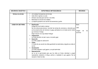 SECUENCIA DIDÁCTICA ESTRATEGIAS METODOLÓGICAS RECURSOS
Rutinas de entrada  Actividades Permanentes de Entrada:
 Cada niño/a ingresa a su aula.
 Entonan canciones para motivar a los niños.
 Realizamos la oración de la mañana
 La maestra presenta una canción de bienvenida al jardín:
JUEGO EN SECTORES  Planificación:
Dialoga de la actividad a realizar.
Dar las indicaciones previas, recordar las normas de convivencia, indicarles que
se les avisará antes de terminar el juego, permanecer en el mismo sector hasta
que termine el tiempo.
Elige el sector en el que desea trabajar
 Organización:
Los niños deciden con qué, a que y con quién jugar.
 Desarrollo:
Los niños juegan en cada sector
 Orden:
A través de una canción los niños guardarán los materiales y dejarán en orden el
sector.
 Socialización:
Los niños expresan a qué jugaron, con qué materiales
 Representación:
Se le da la oportunidad para que los niños en forma individual o grupal
representen mediante el dibujo, pintura o modelado lo que jugaron. No es
necesario todos los días.
Radio
USB
Juegos de los
sectores
 